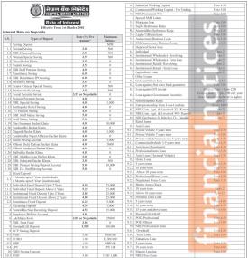 नेपाल बैंकको नयाँ ब्याजदर सम्बन्धी सूचना - Interest Rates -