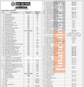असोज महिनाका लागि नेपाल बैंकको नयाँ ब्याजदर सार्वजनिक, कुन खताामा कति ?