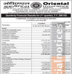  Oriental Insurance posted a net loss of Rs 245.10 million and published its 1st quarter
