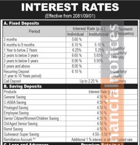 Interest rate of Guheshwori Merchant Banking and Finance