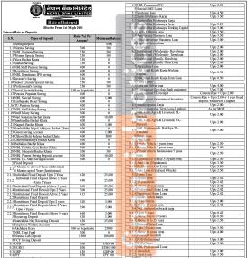 माघ महिनाका लागि नेपाल बैंकको नयाँ ब्याजदर सार्वजनिक, जानौ कुन खताामा कति ?