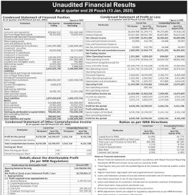 कर्पोरेट डेभलपमेन्ट बैंकको दोस्रो त्रैमासमा खुद नाफा १ करोड ७ लाख रुपैयाँ