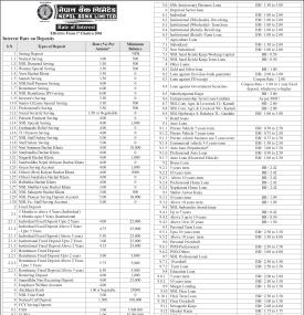 नेपाल बैंकको नयाँ ब्याजदर सार्वजनिक, कुन कुन खातामा कति ? - Interest Rates -