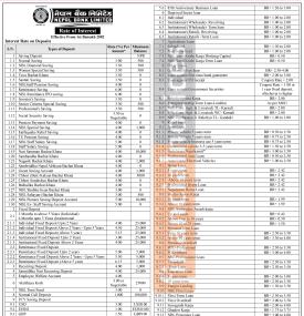 नेपाल बैंकको नयाँ ब्याजदर सार्वजनिक, कुन कुन खातामा कति ? - Interest Rates -