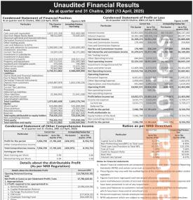 Corporate Development Bank has posted a net profit of Rs 17.78 million and published its 3rd quarter