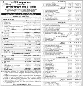 RBB Merchant Banking has published “RBB Mutual Fund-1” Net Asset Value till Chaitra, 2081