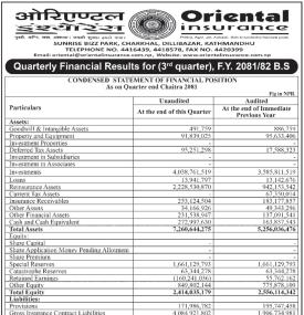 Oriental Insurance has posted a net loss of Rs 138.34 million and published its 3rd quarter