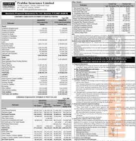 तेस्रो त्रैमाससम्ममा प्रभु इन्सुरेन्सको खुद नाफा ४८.८४ प्रतिशतले घटेर २० करोड २ लाख रुपैयाँ