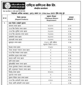 राष्ट्रिय वाणिज्य बैंकको नयाँ ब्याजदर सार्वजनिक, कुन कुन खातामा कति ? - Interest Rates -