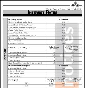नयाँ आर्थिक वर्षदेखि कुमारी बैंकको नयाँ ब्याजदर सार्वजनिक, कुन खातामा कति पुग्यो ? - Interest Rates 