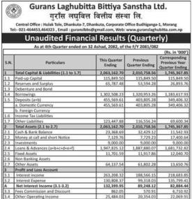 गुराँस लघुवित्तको चौथो त्रैमाससम्मको वित्तीय विवरण प्रकाशित, खुद नाफा ३ करोड ९५ लाख ८३ हजार रुपैयाँ 
