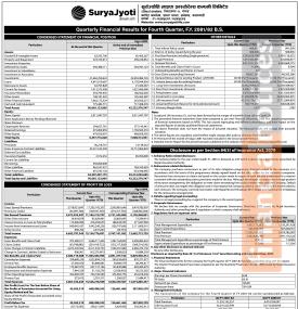 SuryaJyoti Life Insurance has posted a net profit of Rs 350.28 million and published its 4th quarter