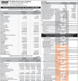 Prabhu Insurance Company Limited has posted a net profit of Rs 211.95 million and published its 4th 