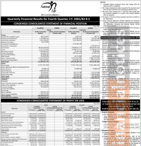 नेसनल लाइफ इन्स्योरेन्सको वित्तिय विवरण सार्वजनिक, खुद नाफा ४१ करोड २८ लाख ४३ हजार  रुपैयाँ - Q4 Rep