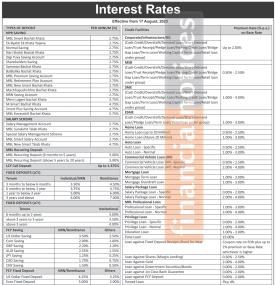 माछापुच्छ्रे बैंकको नयाँ ब्याजदरको तालिका सार्वजनिक - Interest Rates Notice -