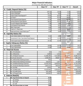 Banking & Financial Statistics as on Asar End, 2082 (Mid-July 2025)