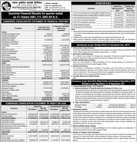 नेपाल पुनर्बिमा कम्पनीको खुद नाफा ५४ करोड ८२ लाख रुपैयाँ - Q3 Report -