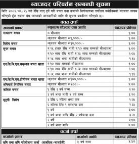 राष्ट्रिय सहकारी बैंकको ब्याजदर परिवर्तन सम्बन्धी सूचना - Interest Notice -