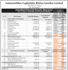 आत्मनिर्भर लघुवित्तको चालु आर्थिक वर्ष २०८२/८३ को पहिलो त्रैमासमा खुद नाफा १ करोड १४ लाख रुपैयाँ 