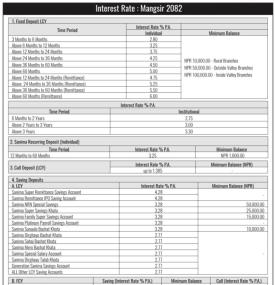 Sanima Bank Announces New Interest Rates Effective Mangsir 2082 -
