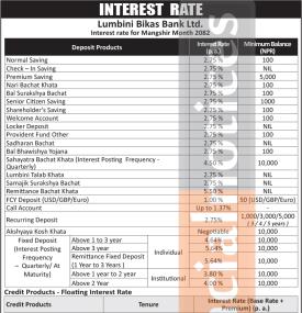 लुम्बिनी विकास बैंकको नयाँ ब्याजदर सार्वजनिक, कुन खातामा कति पुग्यो ? - Interest Rates -
