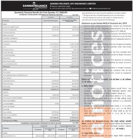सानिमा रिलायन्सको चालु आर्थिक वर्ष २०८२र८३ को पहिलो त्रैमासमा खुद नाफा १४ करोड ९६ लाख रुपैयाँ