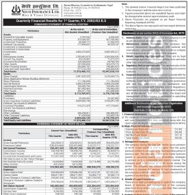 नेको इन्स्योरेन्सको चालु आर्थिक वर्ष २०८२/८३ को पहिलो त्रैमासमा खुद घाटा ८ करोड ३१ लाख रुपैयाँ
