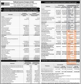 नेसनल इन्स्योरेन्स कम्पनीको चालु आर्थिक वर्ष २०८२/८३ को पहिलो त्रैमासमा खुद घाटा ३ करोड ८१ लाख रुपैय