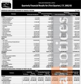 हिमालयन रिइन्स्योरेन्सको चालु आर्थिक वर्ष २०८२/८३ को पहिलो त्रैमासमा खुद घाटा २४ करोड ७९ लाख रुपैयाँ