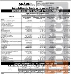 एशियन लाइफ इन्स्योरेन्सको चालु आर्थिक वर्ष २०८२/८३ को पहिलो त्रैमासमाको वित्तिय विवरण सार्वजानिक सम्