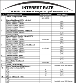 Citizens Bank Announces New Interest Rates Effective from 1st Magsir, 2082