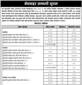 सूर्यज्योति लाइफ इन्स्योरेन्सको बोनस दर सम्बन्धी सूचना