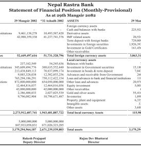 Nepal Rastra Bank has published the monthly balance sheet for the month of Mangsir, 2082