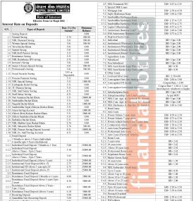 Nepal Bank Limited Announces New Interest Rates Effective from 1st Magh, 2082