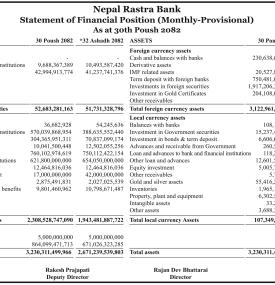 Nepal Rastra Bank has published the monthly balance sheet for the month of Poush, 2082