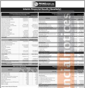 प्राइम कमर्सियल बैंकको चालु आर्थिक वर्षको दोस्रो त्रैमाससम्ममा खुद नाफा २ अर्ब ४ करोड ३३ लाख रुपैयाँ