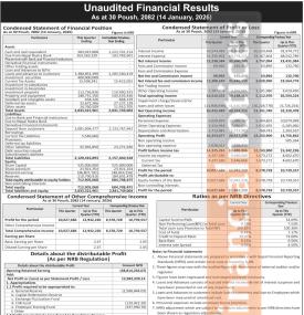 Corporate Development Bank has posted a net profit of Rs 12.94 million and published its 2nd quarter