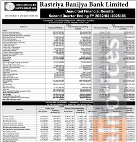 राष्ट्रिय वाणिज्य बैंकको चालु आर्थिक वर्षको दोस्रो त्रैमाससम्ममा खुद नाफा १ अर्ब ७७ करोड रुपैयाँ