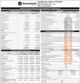 SuryaJyoti Life Insurance has posted a net profit of Rs 201.87 million and published its Q2