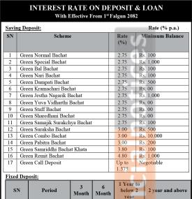 ग्रीन डेभलपमेन्ट बैंकको ब्याजदर परिवर्तन सम्बन्धी सूचना - Interest Notice -