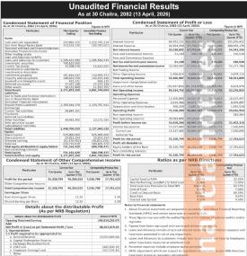 Corporate Development Bank Posts Rs 48.26 Million Net Profit in Q3 FY 2082/83 -