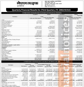 नेपाल लाइफको नाफामा २७ प्रतिशतको गिरावट, ईपीएस घटेर ६.४० रुपैयाँमा खुम्चियो - Q3 Report -