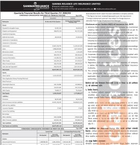 Sanima Reliance Life Insurance posted a net profit of Rs 340.85 million and published its 3rd quarte