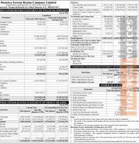 Rastriya Jeewan Beema Company has posted a net profit of Rs 4.01 million and published its Q3