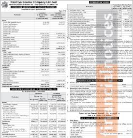 RBCL has posted a net profit of Rs 288.95 million and published its 3rd quarter FY 2082/83