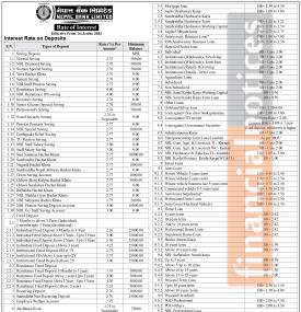 Nepal Bank Updates Deposit and Lending Interest Rates Effective Jestha 1, 2083 -
