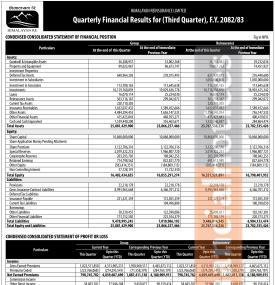 HRL has posted net loss of Rs 44.35 million and published its Q3 of the fiscal year 2082/83