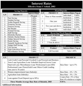 New Interest Rate Notice of Salapa Bikas Bank