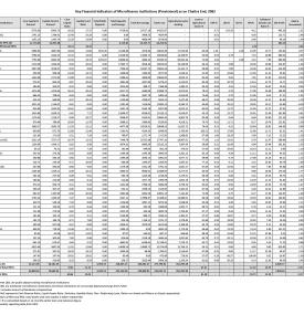 Key Financial Indicators of Microfinance Institutions (Provisional) as on Chaitra End, 2082