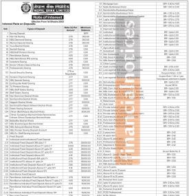 Nepal Bank Revises Deposit and Lending Rates Effective Bhadra 1, 2083 -
